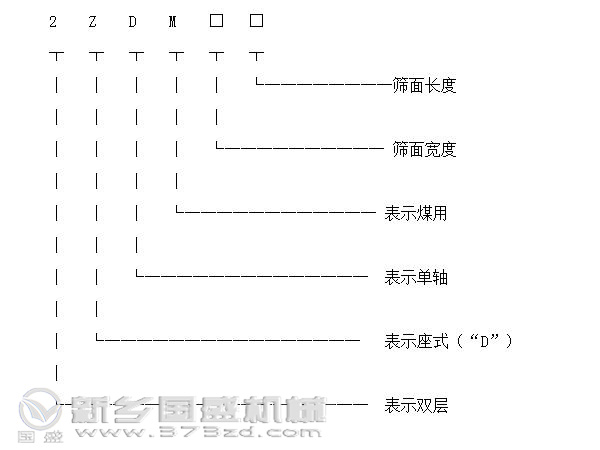 礦用篩選機單軸式型號標識圖